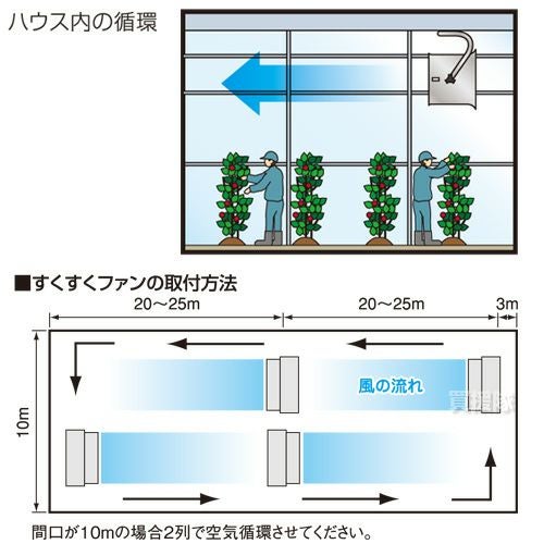 スイデン すくすくファン 2台セット 100V SHC-35C-1 | 買援隊(かいえん